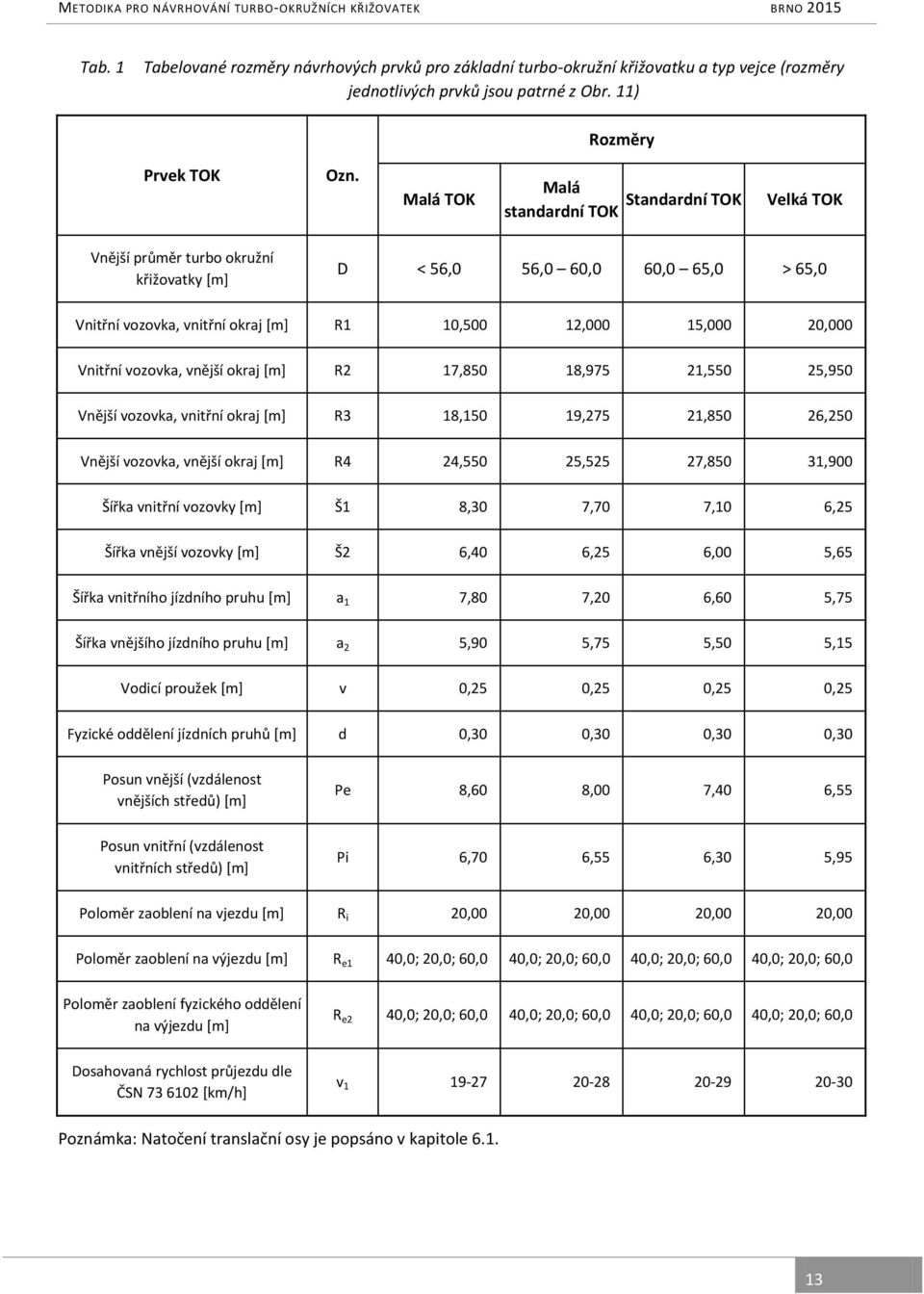 Vnitřní vozovka, vnější okraj [m] R2 17,850 18,975 21,550 25,950 Vnější vozovka, vnitřní okraj [m] R3 18,150 19,275 21,850 26,250 Vnější vozovka, vnější okraj [m] R4 24,550 25,525 27,850 31,900 Šířka