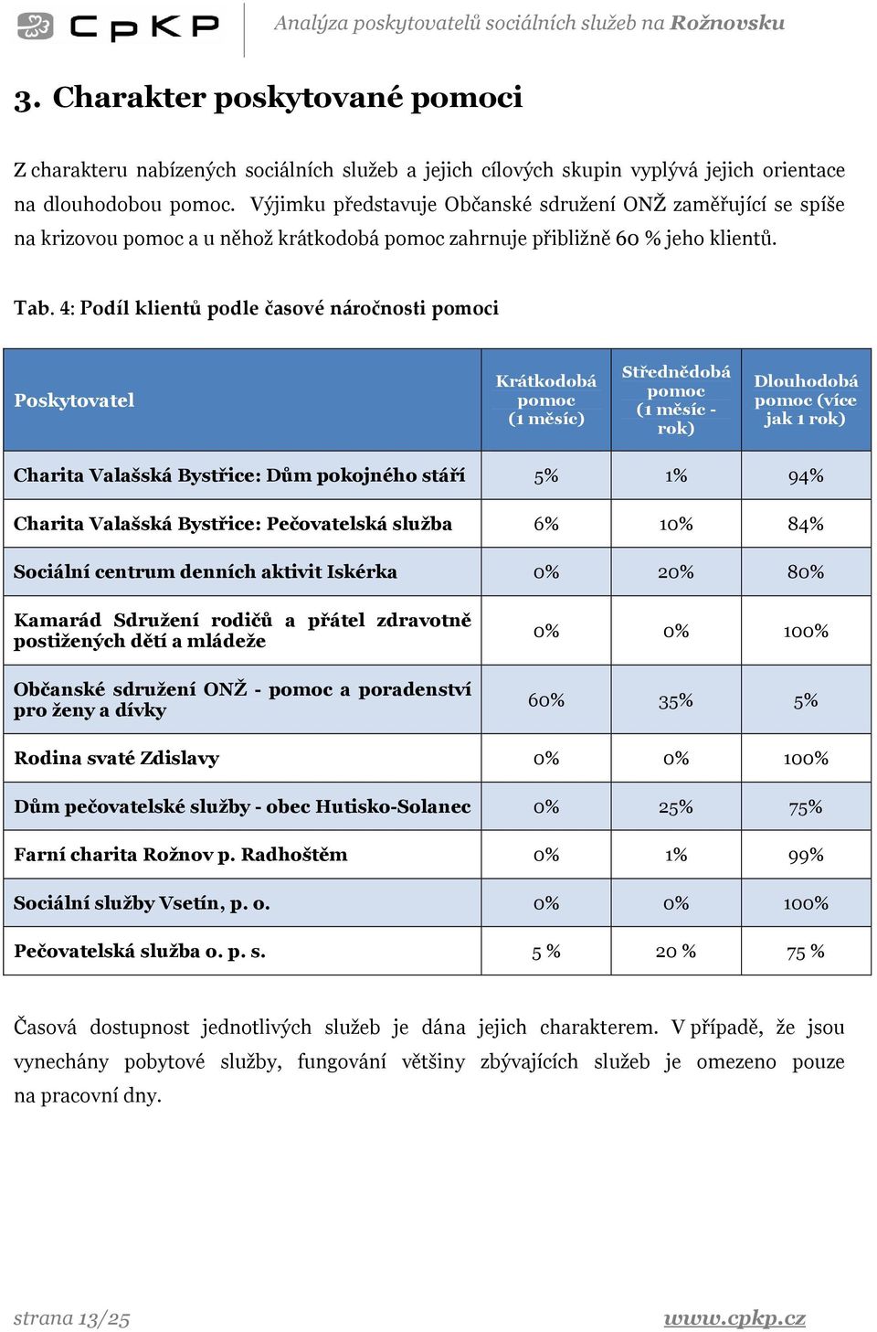 4: Podíl klientů podle časové náročnosti pomoci Poskytovatel Krátkodobá pomoc (1 měsíc) Střednědobá pomoc (1 měsíc - rok) Dlouhodobá pomoc (více jak 1 rok) Charita Valašská Bystřice: Dům pokojného