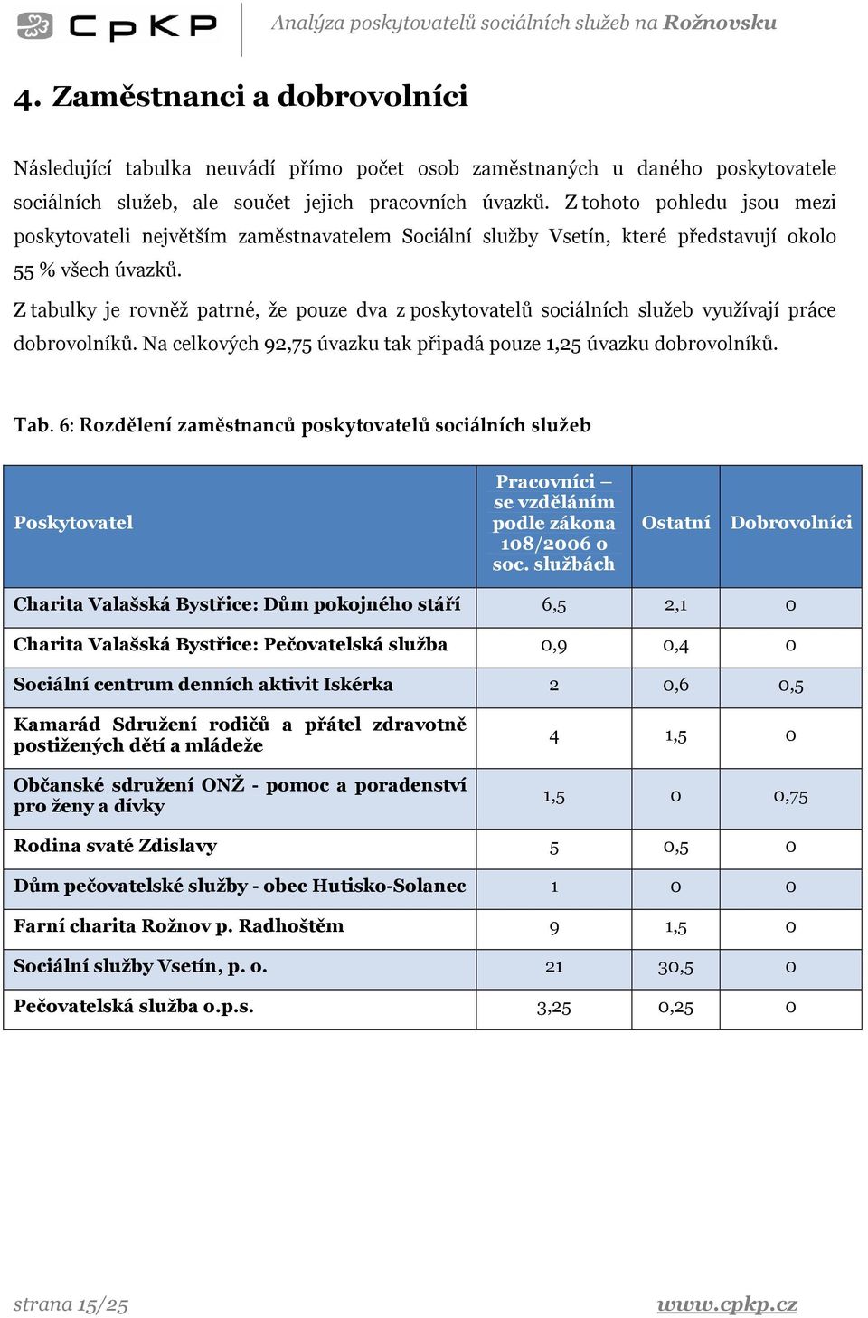 Z tabulky je rovněž patrné, že pouze dva z poskytovatelů sociálních služeb využívají práce dobrovolníků. Na celkových 92,75 úvazku tak připadá pouze 1,25 úvazku dobrovolníků. Tab.