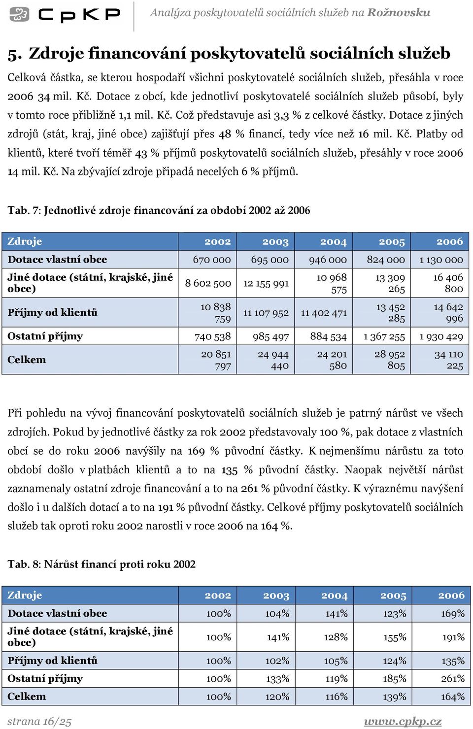 Dotace z jiných zdrojů (stát, kraj, jiné obce) zajišťují přes 48 % financí, tedy více než 16 mil. Kč.