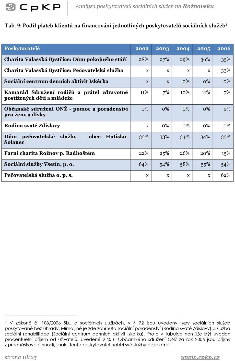 sdružení ONŽ - pomoc a poradenství pro ženy a dívky 11% 7% 10% 11% 7% 0% 0% 0% 0% 2% Rodina svaté Zdislavy x 0% 0% 0% 0% Dům pečovatelské služby - obec Hutisko- Solanec 32% 33% 34% 34% 33% Farní