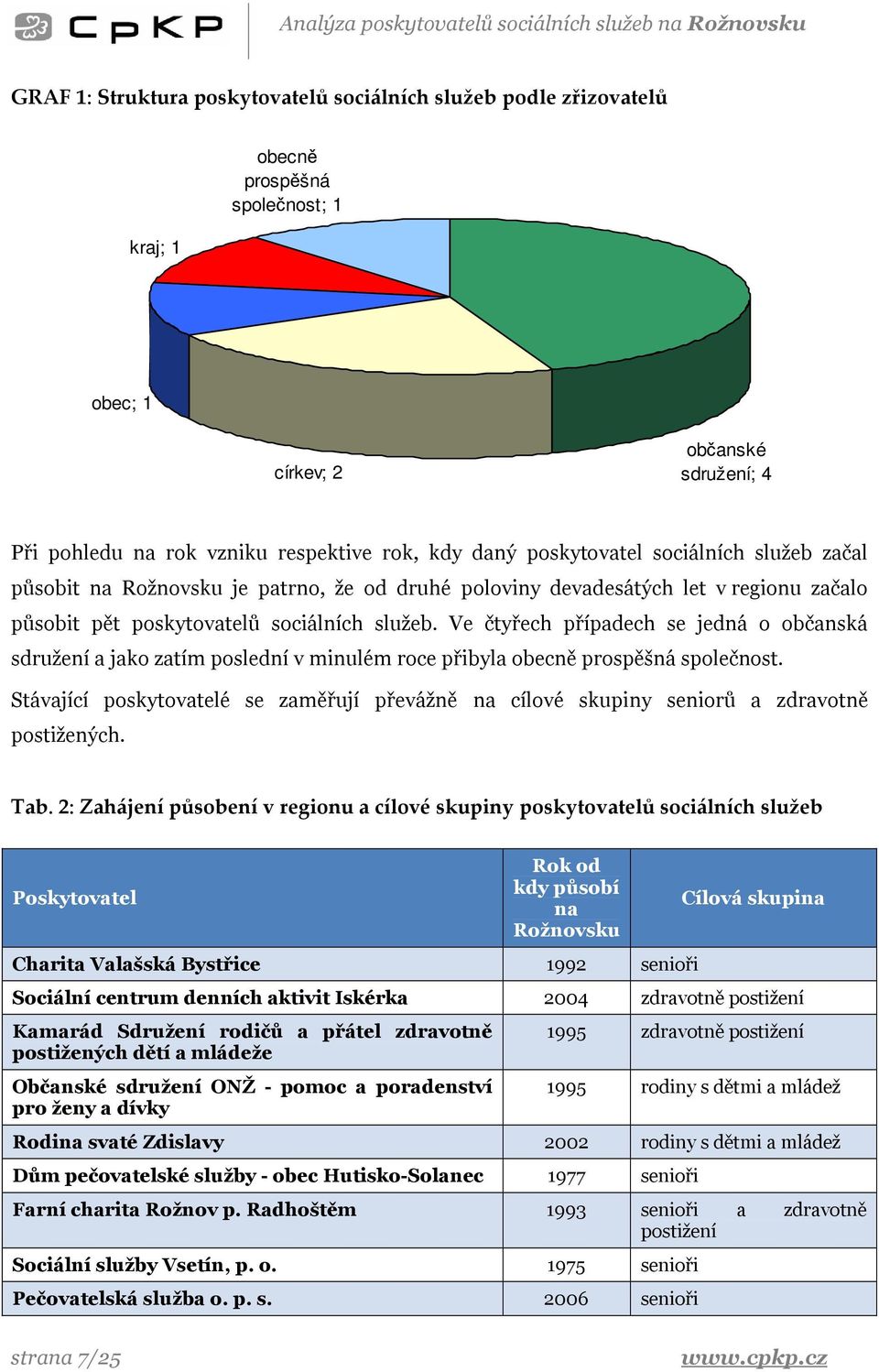 Ve čtyřech případech se jedná o občanská sdružení a jako zatím poslední v minulém roce přibyla obecně prospěšná společnost.