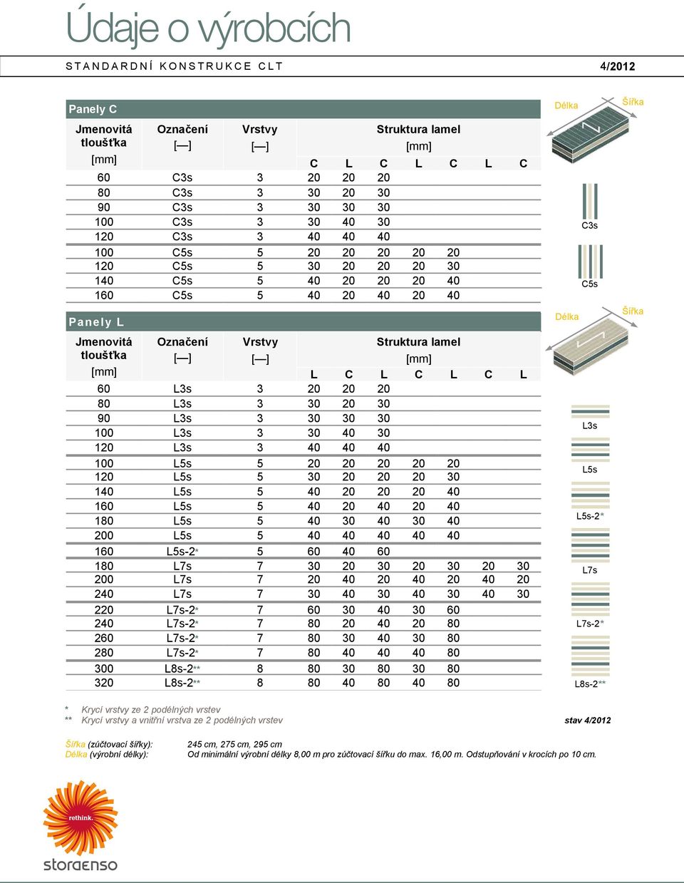 ] Vrstvy [ ] Struktura lamel [mm] L C L C L C L 60 L3s 3 20 20 20 80 L3s 3 30 20 30 90 L3s 3 30 30 30 100 L3s 3 30 40 30 120 L3s 3 40 40 40 100 L5s 5 20 20 20 20 20 120 L5s 5 30 20 20 20 30 140 L5s 5