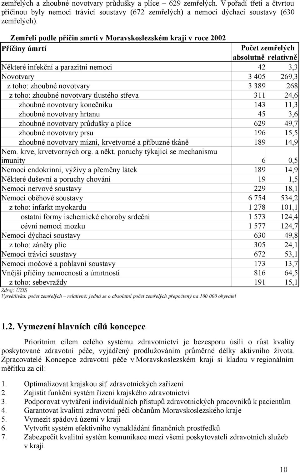 novotvary konečníku zhoubné novotvary hrtanu zhoubné novotvary průdušky a plíce zhoubné novotvary prsu zhoubné novotvary mízní, krvetvorné a příbuzné tkáně Nem. krve, krvetvorných org. a někt.