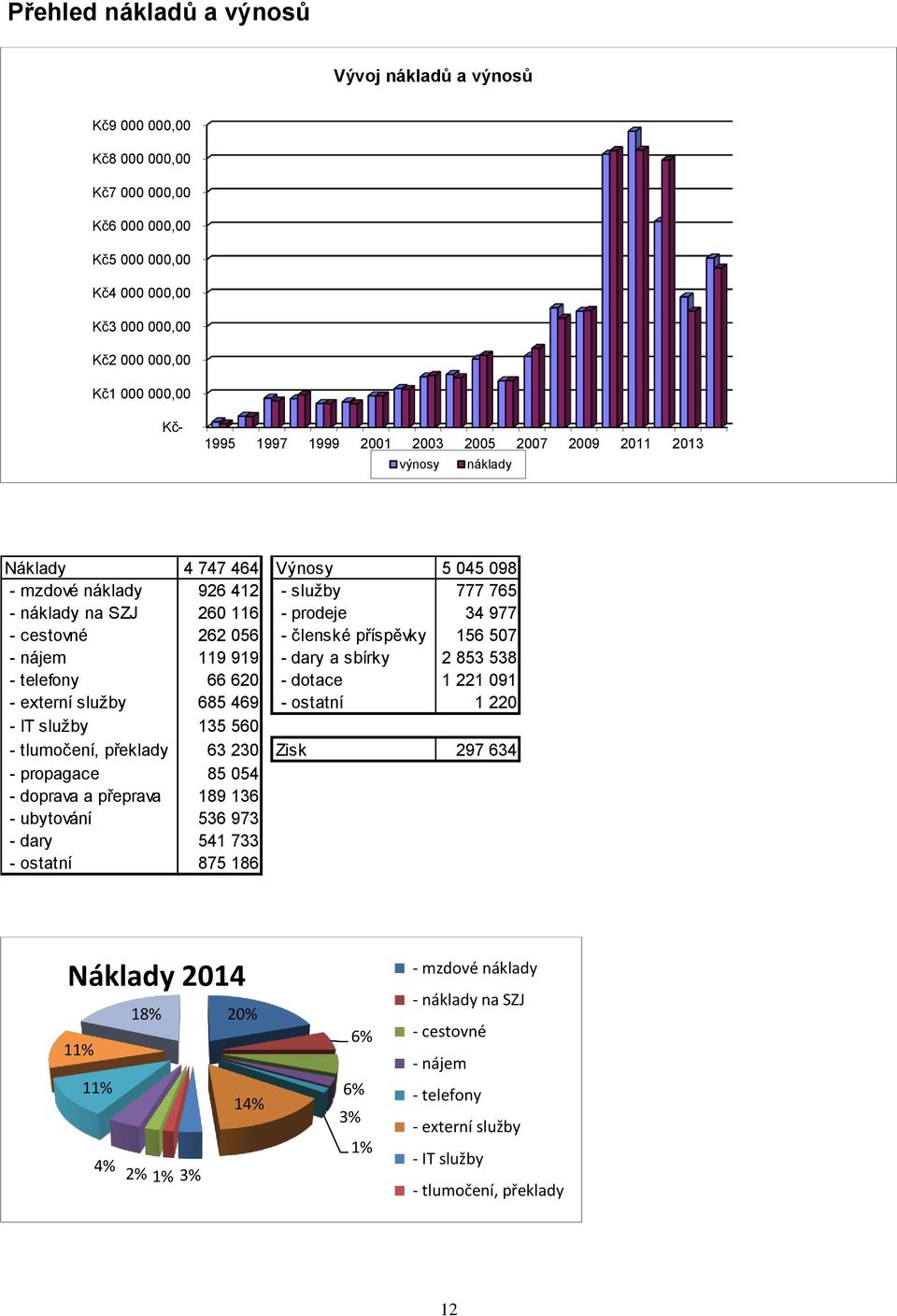 členské příspěvky 156 507 - nájem 119 919 - dary a sbírky 2 853 538 - telefony 66 620 - dotace 1 221 091 - externí služby 685 469 - ostatní 1 220 - IT služby 135 560 - tlumočení, překlady 63 230 Zisk