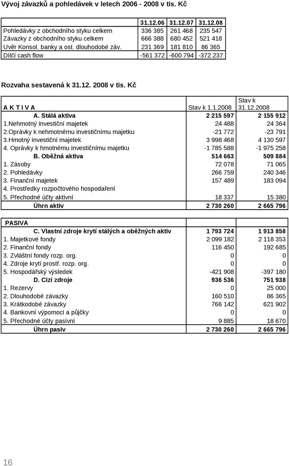 Nehmotný investiční majetek 2.Oprávky k nehmotnému investičnímu majetku 3.Hmotný investiční majetek 4. Oprávky k hmotnému investičnímu majetku B. Oběžná aktiva 1. Zásoby 2. Pohledávky 3.