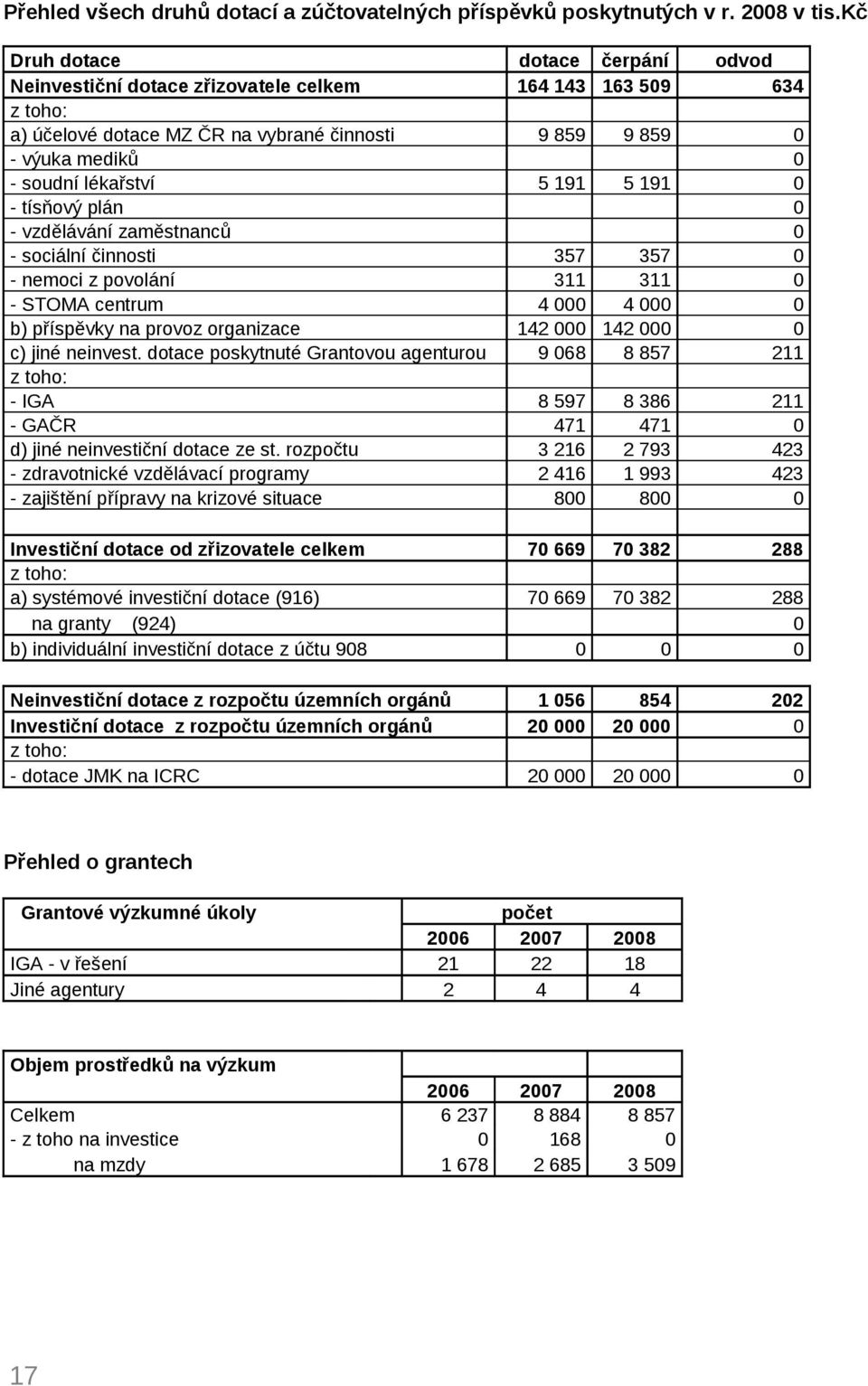 činnosti - nemoci z povolání - STOMA centrum b) příspěvky na provoz organizace c) jiné neinvest. dotace poskytnuté Grantovou agenturou z toho: - IGA - GAČR d) jiné neinvestiční dotace ze st.