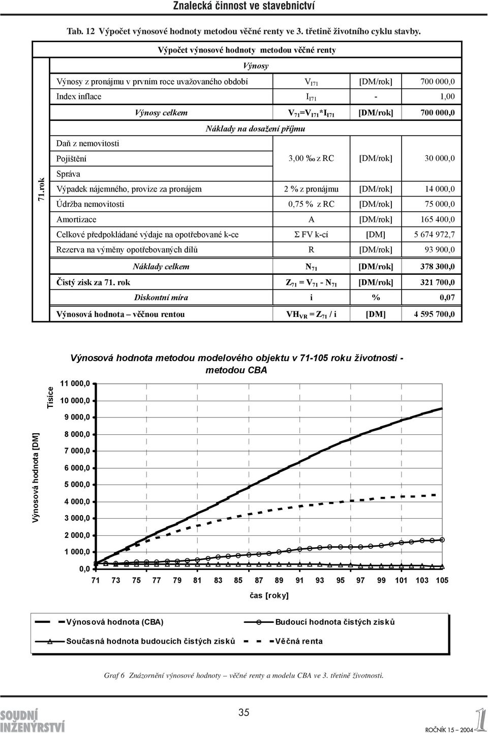 nájemného, provize za pronájem 2 % z pronájmu [DM/rok] 14 000,0 Údržba nemovitosti 0,75 % z RC [DM/rok] 75 000,0 Celkové předpokládané výdaje na opotřebované k-ce Σ FV k-cí [DM] 5 674 972,7 Rezerva