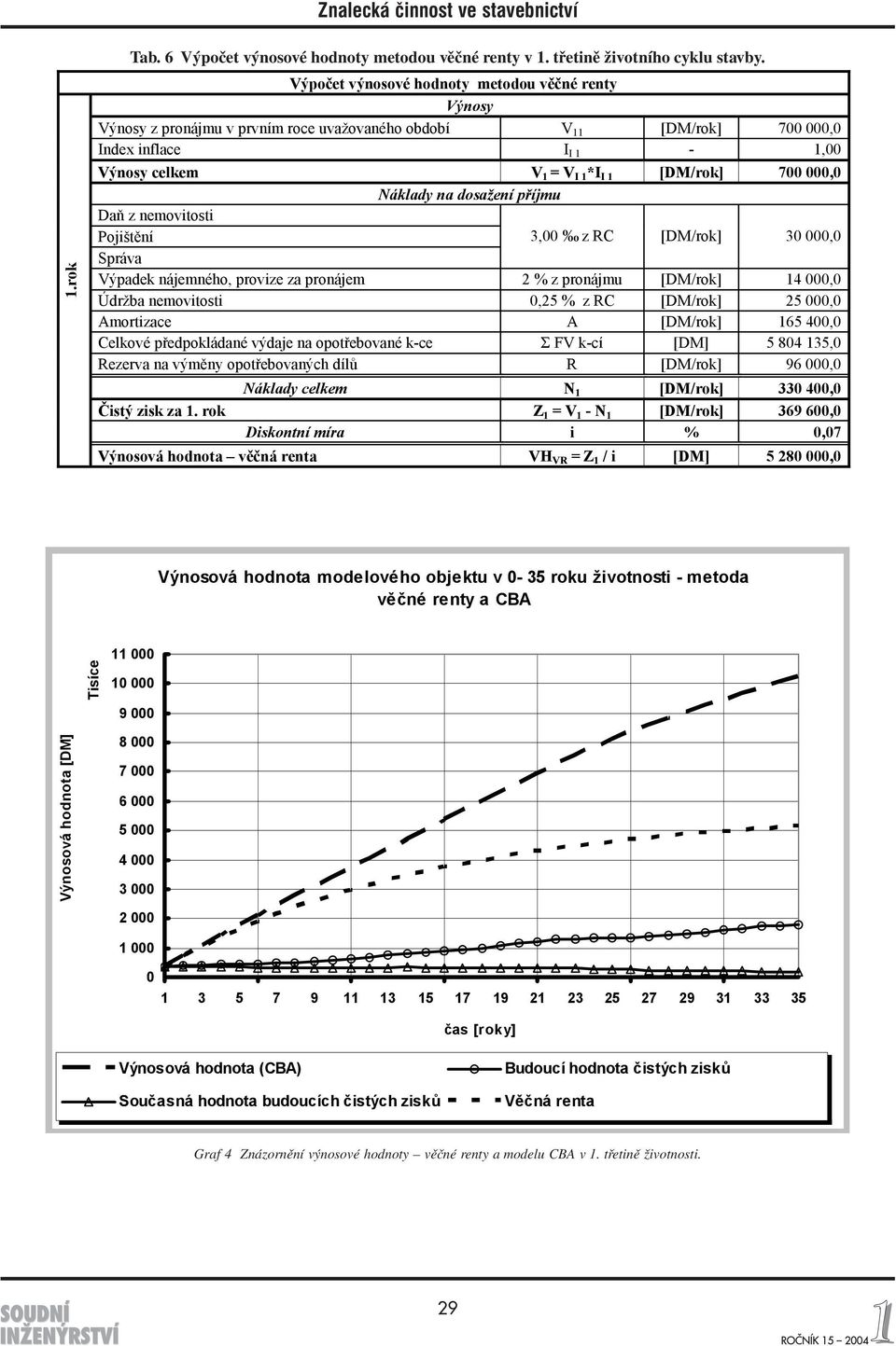 nájemného, provize za pronájem 2 % z pronájmu [DM/rok] 14 000,0 Údržba nemovitosti 0,25 % z RC [DM/rok] 25 000,0 Celkové předpokládané výdaje na opotřebované k-ce Σ FV k-cí [DM] 5 804 135,0 Rezerva