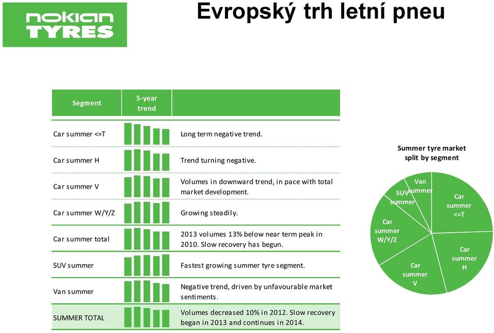 development. Growing steadily. 2013 volumes 13% below near term peak in 2010. Slow recovery has begun. Fastest growing summer tyre segment.