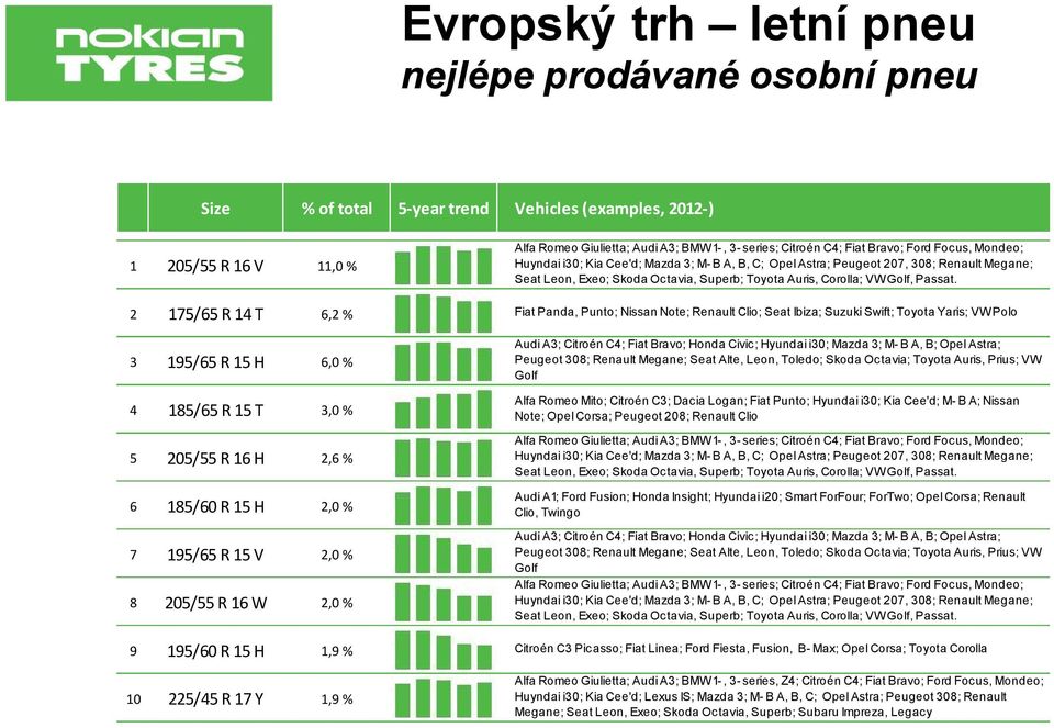 2 175/65 R 14 T 6,2 % Fiat Panda, Punto; Nissan Note; Renault Clio; Seat Ibiza; Suzuki Swift; Toyota Yaris; VW Polo 3 195/65 R 15 H 6,0 % 4 185/65 R 15 T 3,0 % 5 205/55 R 16 H 2,6 % 6 185/60 R 15 H