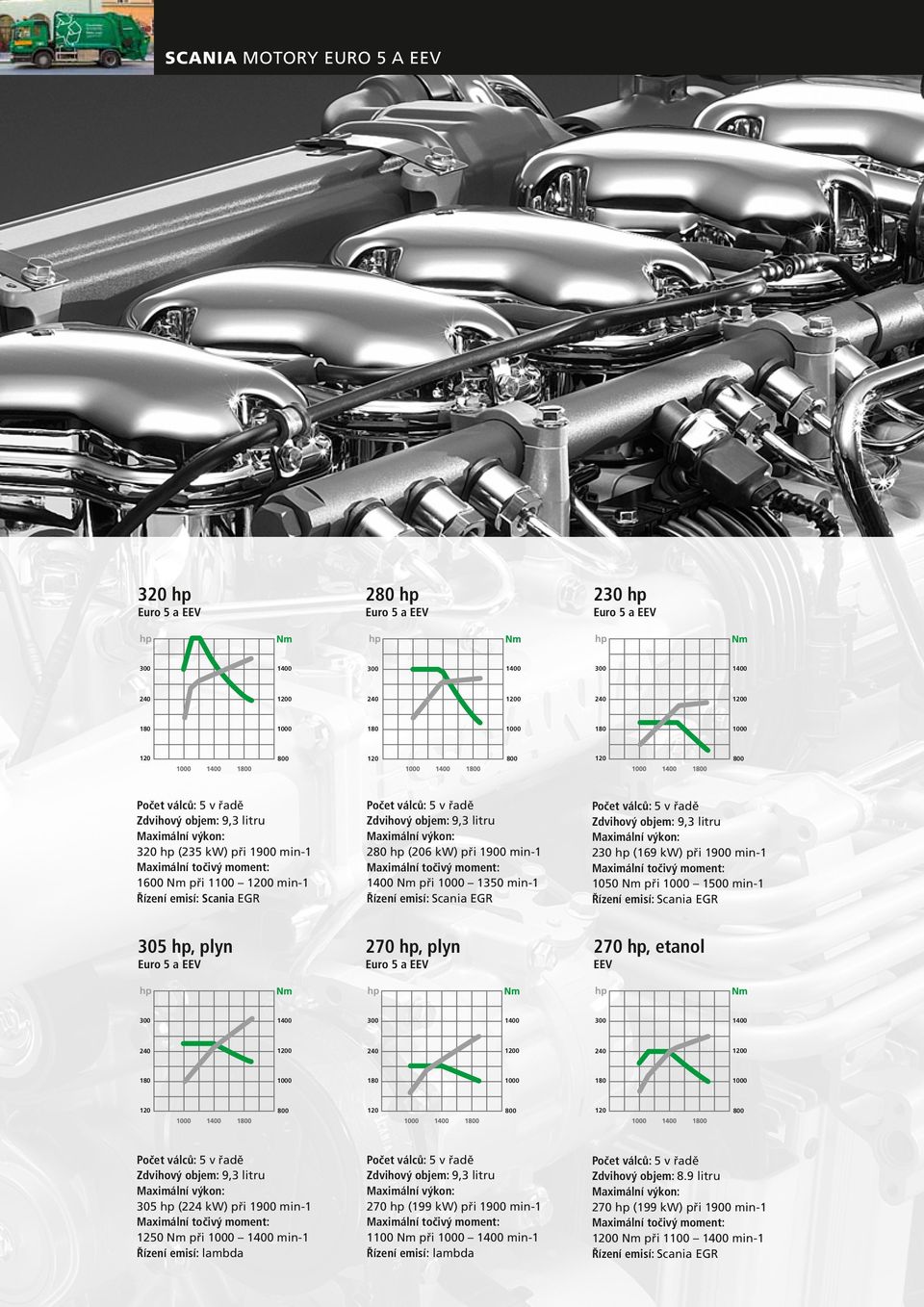 emisí: Scania EGR Počet válců: 5 v řadě Zdvihový objem: 9,3 litru 230 (169 kw) při 1900 min-1 1050 Nm při 1000 1500 min-1 Řízení emisí: Scania EGR 305, plyn Euro 5 a EEV 270, plyn Euro 5 a EEV 270,