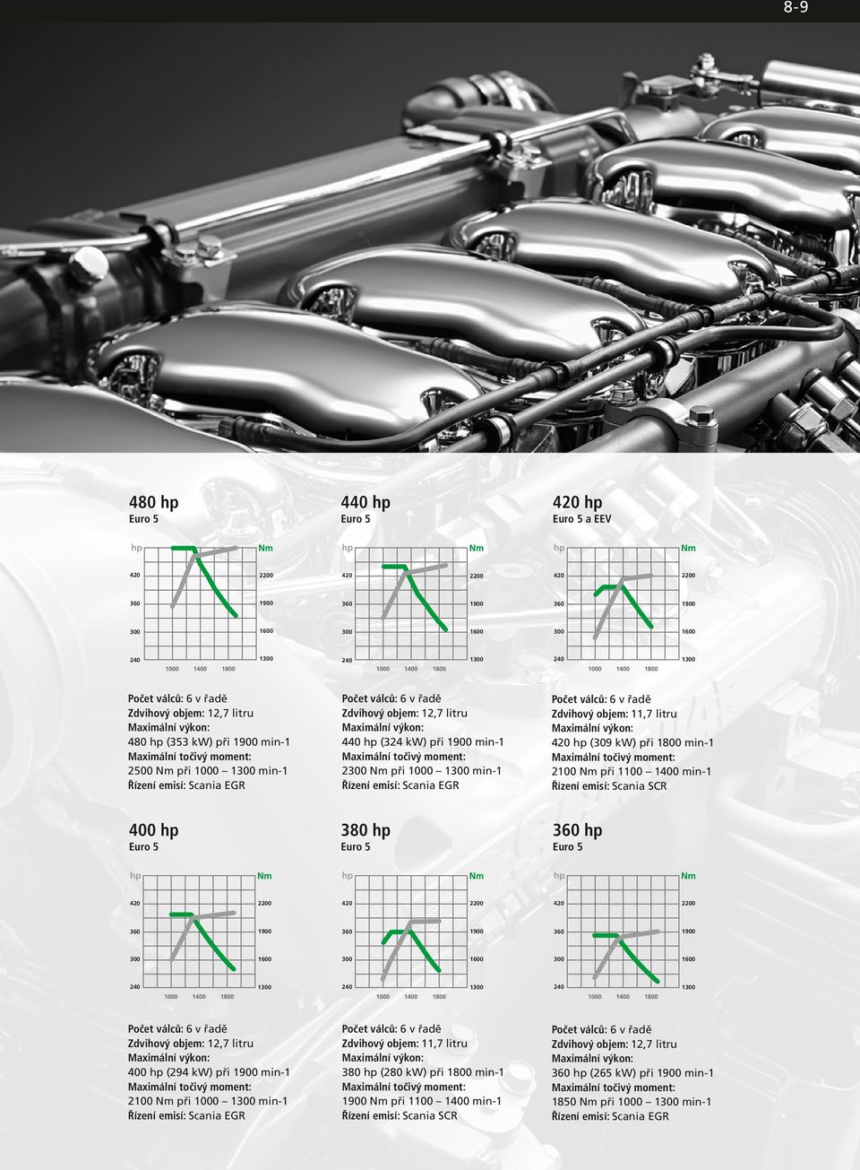 litru 420 (309 kw) při 1800 min-1 2100 Nm při 1100 1400 min-1 Řízení emisí: Scania SCR 400 Euro 5 380 Euro 5 360 Euro 5 420 2200 420 2200 420 2200 360 1900 360 1900 360 1900 1 1 1 Počet válců: 6 v