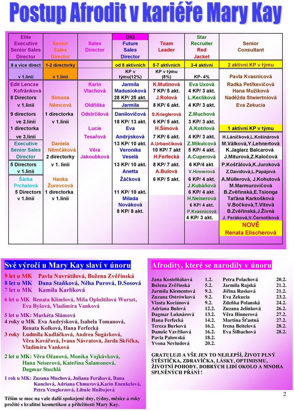 Mutinová Eva Uxová Radka Petřkevičová Kofránková Vlachová Madusioková 7 KP/ 5 akt. 4 KP/ 3 akt. Hana Muţíková 8 Directors Simona 28 KP/ 25 akt. J.Rolová L.Keclíková Naděţda Stwiertniová v 1.