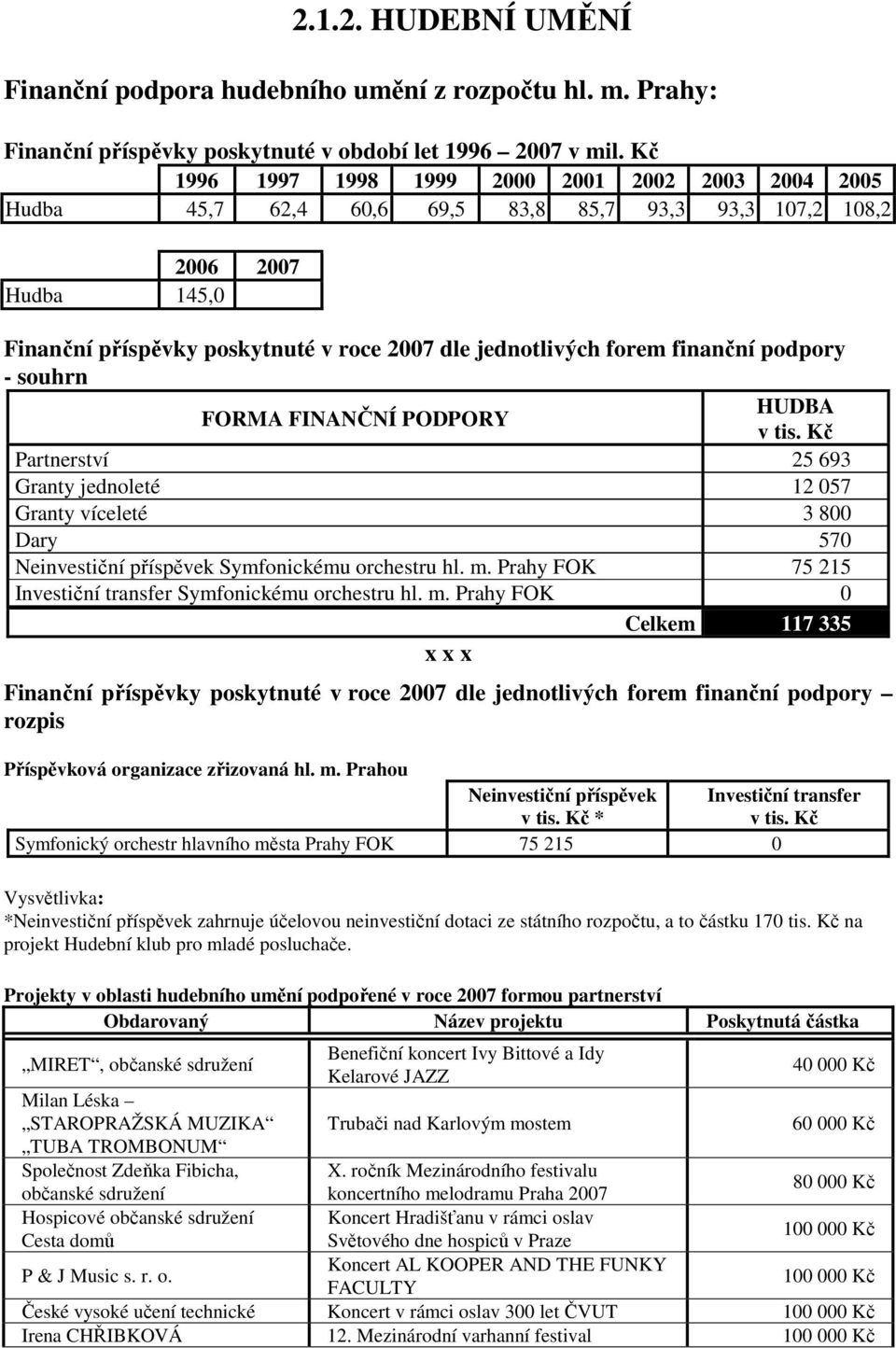 finanční podpory - souhrn FORMA FINANČNÍ PODPORY HUDBA v tis. Kč Partnerství 25 693 Granty jednoleté 12 057 Granty víceleté 3 800 Dary 570 Neinvestiční příspěvek Symfonickému orchestru hl. m.