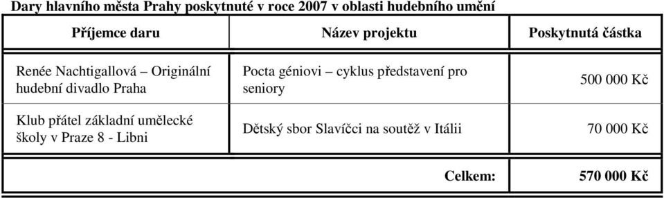 Praha Klub přátel základní umělecké školy v Praze 8 - Libni Pocta géniovi cyklus