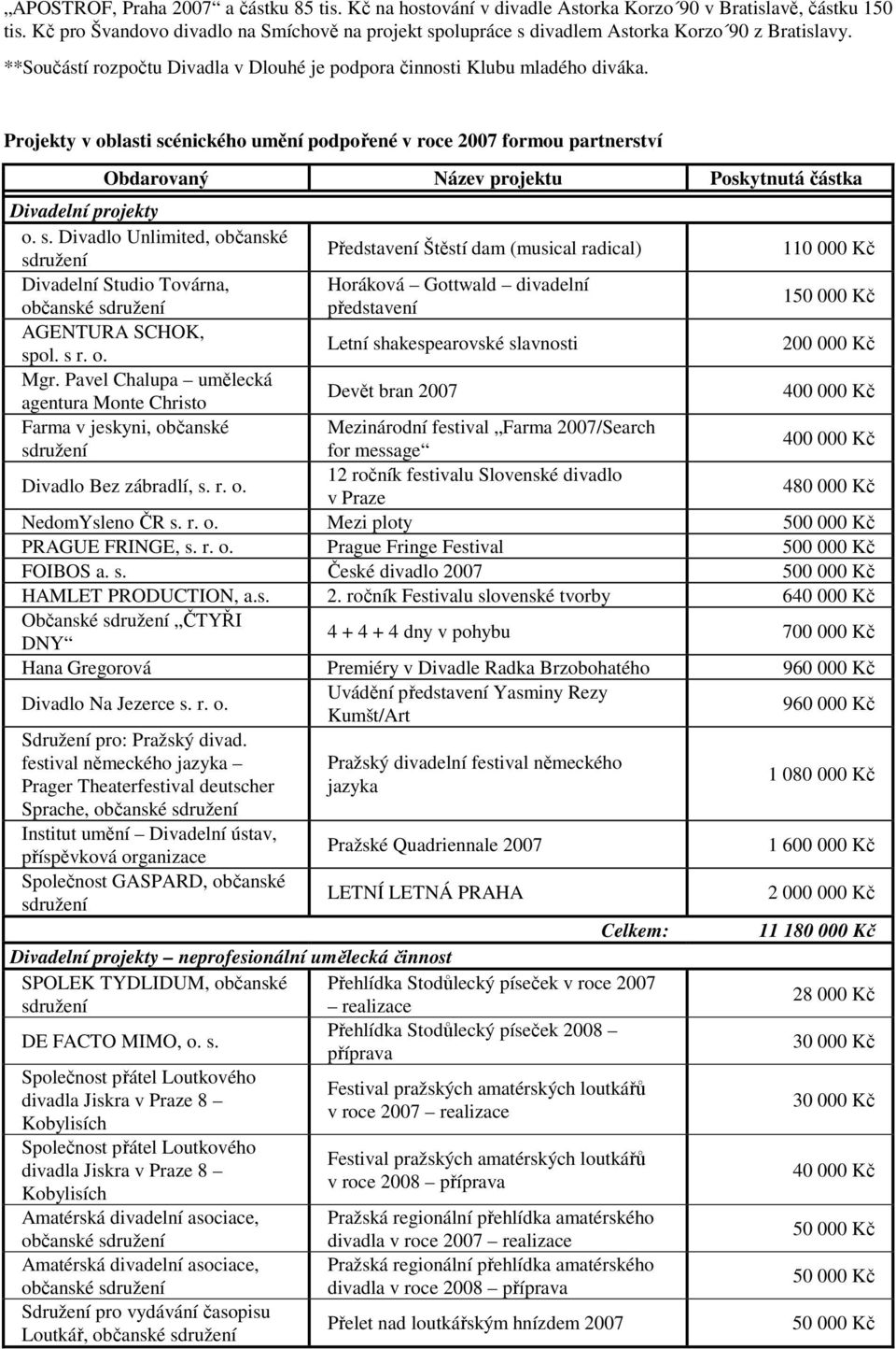 Projekty v oblasti scénického umění podpořené v roce 2007 formou partnerství Obdarovaný Název projektu Poskytnutá částka Divadelní projekty o. s. Divadlo Unlimited, občanské Divadelní Studio Továrna, občanské AGENTURA SCHOK, spol.