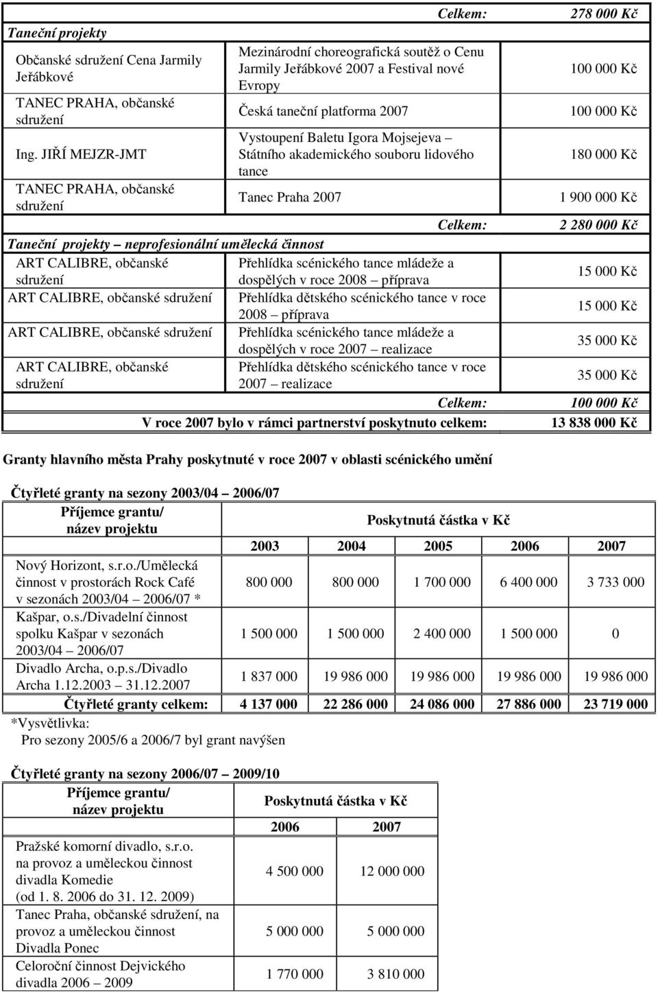 JIŘÍ MEJZR-JMT Státního akademického souboru lidového tance TANEC PRAHA, občanské Tanec Praha 2007 Taneční projekty neprofesionální umělecká činnost ART CALIBRE, občanské Přehlídka scénického tance