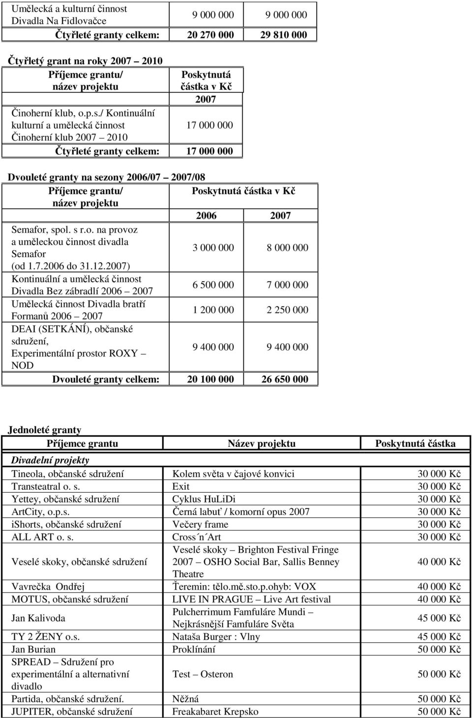 / Kontinuální kulturní a umělecká činnost 17 000 000 Činoherní klub 2007 2010 Čtyřleté granty celkem: 17 000 000 Dvouleté granty na sezony 2006/07 2007/08 Příjemce grantu/ Poskytnutá částka v Kč