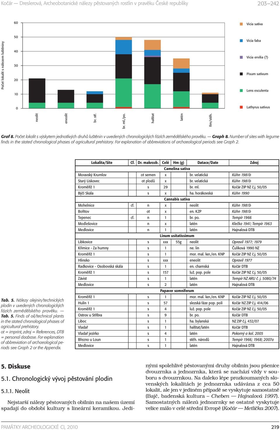 Number of sites with legume finds in the stated chronological phases of agricultural prehistory. For explanation of abbreviations of archaeological periods see Graph 2. Tab. 5.