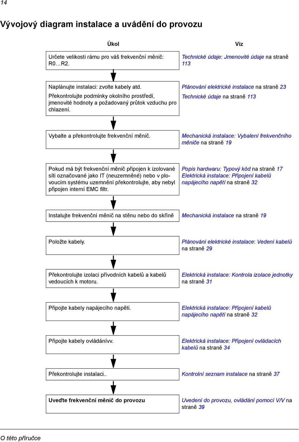 Plánování elektrické instalace na straně 23 Technické údaje na straně 113 Vybalte a překontrolujte frekvenční měnič.