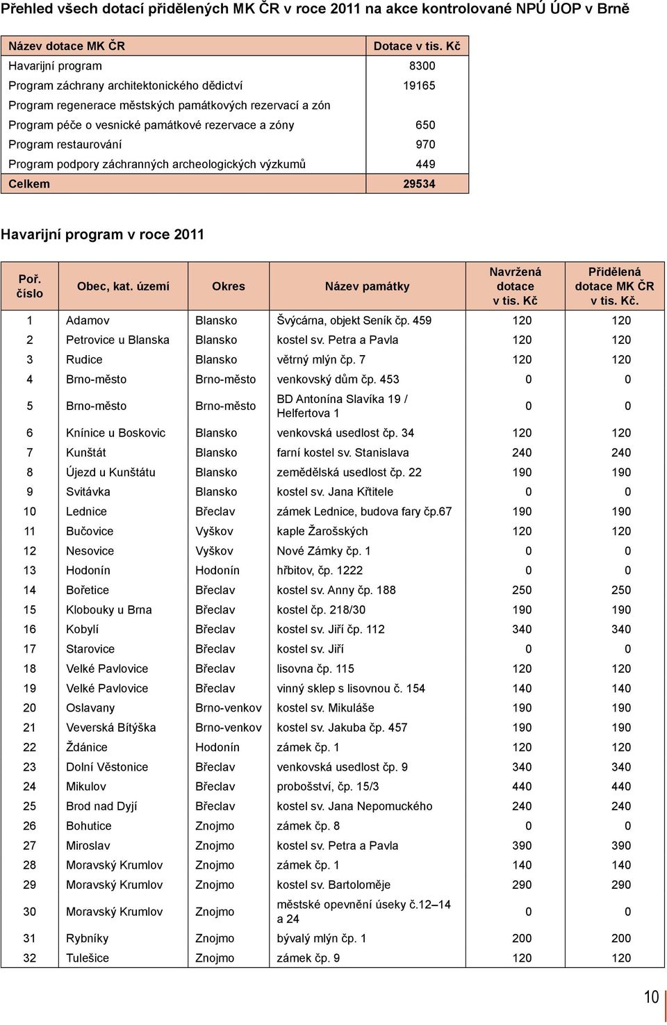 restaurování 970 Program podpory záchranných archeologických výzkumů 449 Celkem 29534 Havarijní program v roce 2011 Poř. číslo Obec, kat. území Okres Název památky Navržená dotace v tis.