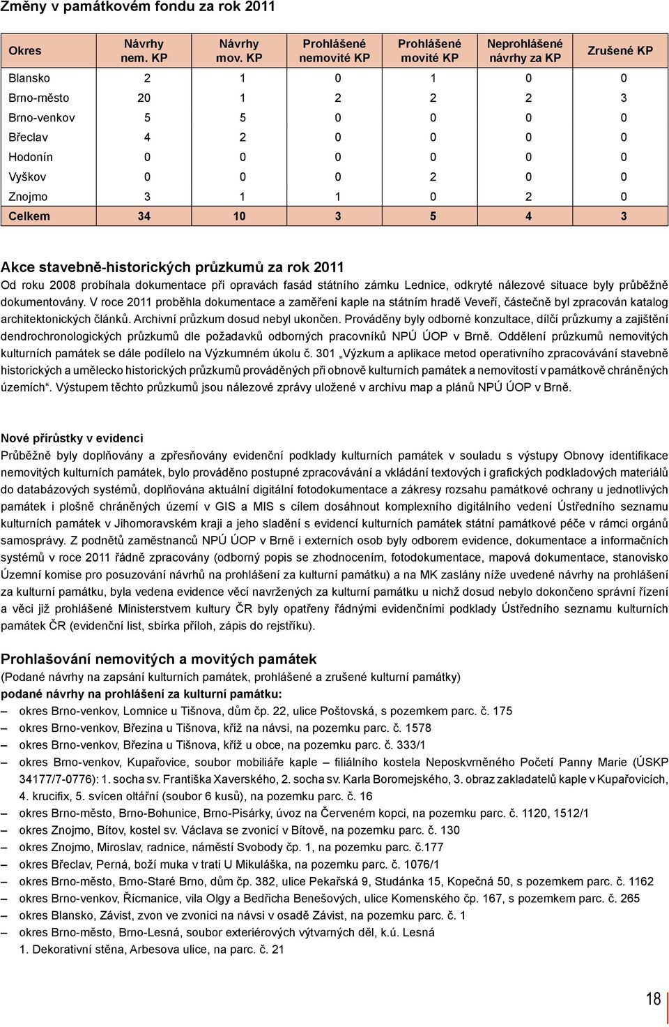 0 0 0 2 0 0 Znojmo 3 1 1 0 2 0 Celkem 34 10 3 5 4 3 Akce stavebně-historických průzkumů za rok 2011 Od roku 2008 probíhala dokumentace při opravách fasád státního zámku Lednice, odkryté nálezové