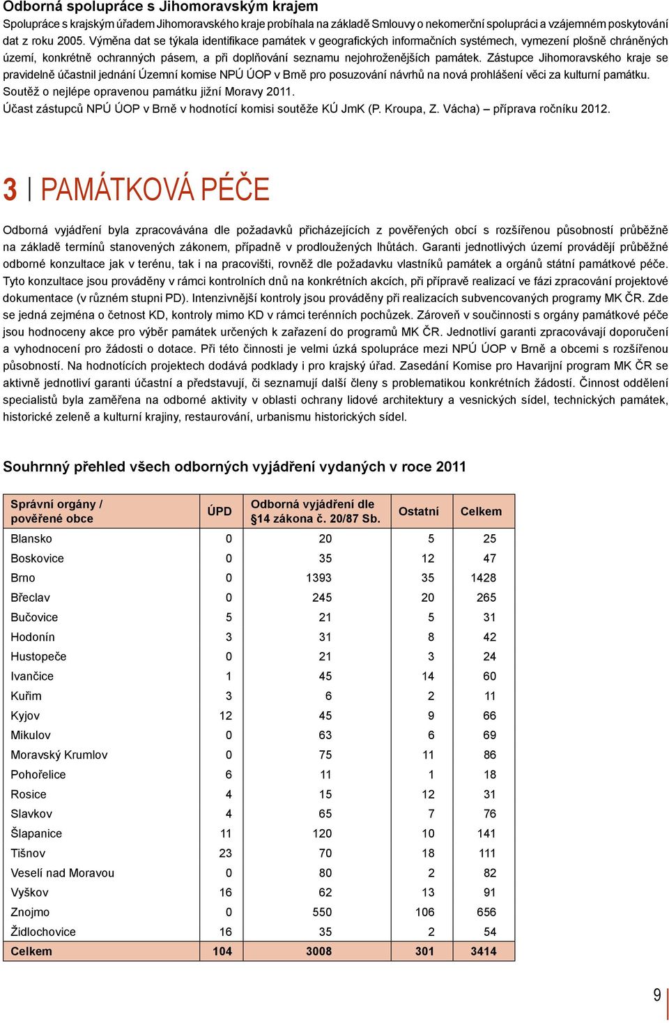 Zástupce Jihomoravského kraje se pravidelně účastnil jednání Územní komise NPÚ ÚOP v Brně pro posuzování návrhů na nová prohlášení věci za kulturní památku.