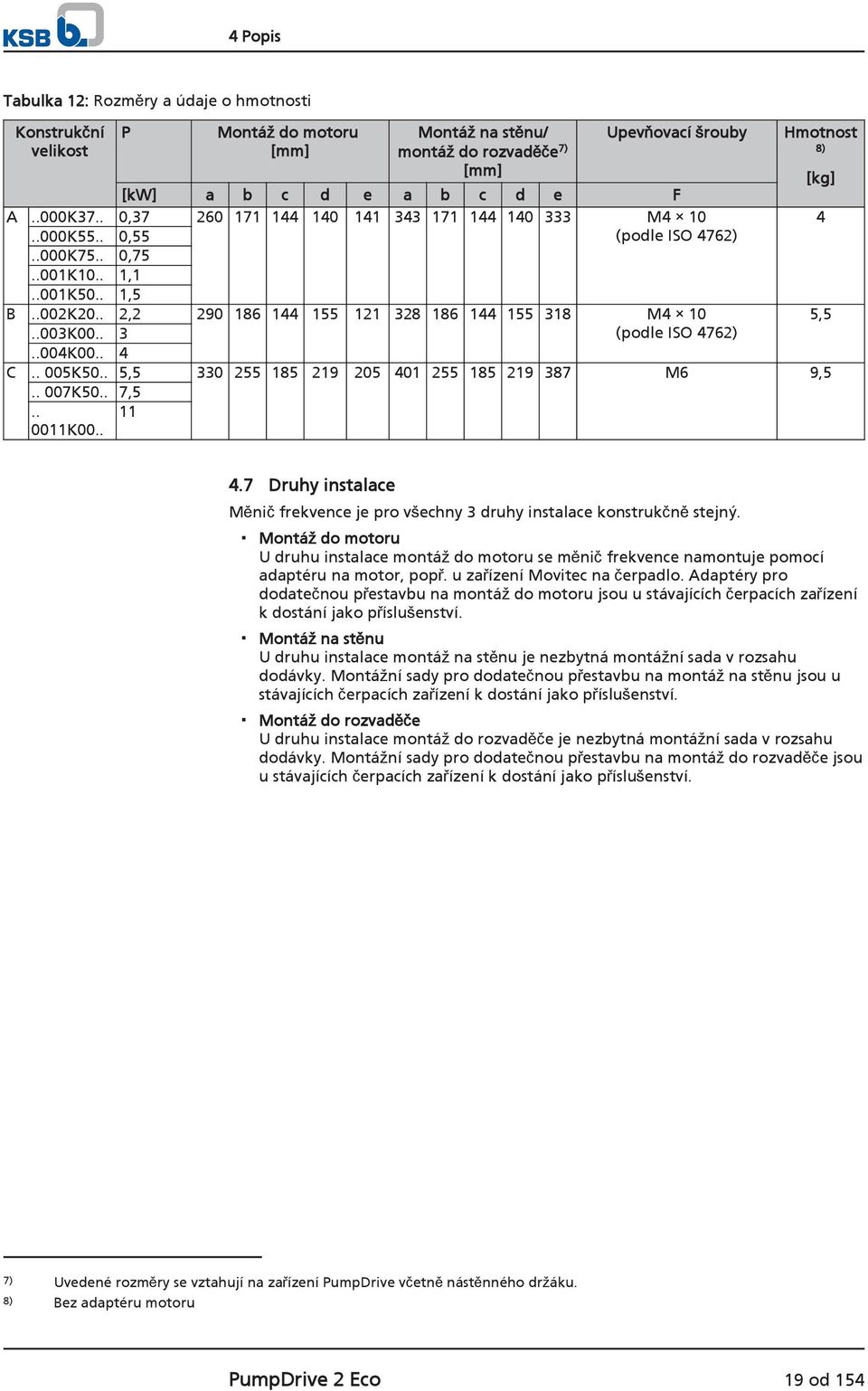 . 2,2 290 186 144 155 121 328 186 144 155 318 M4 10 5,5..003K00.. 3 (podle ISO 4762)..004K00.. 4 C.. 005K50.. 5,5 330 255 185 219 205 401 255 185 219 387 M6 9,5.. 007K50.. 7,5.. 11 0011K00.. 4.7 Druhy instalace Měnič frekvence je pro všechny 3 druhy instalace konstrukčně stejný.