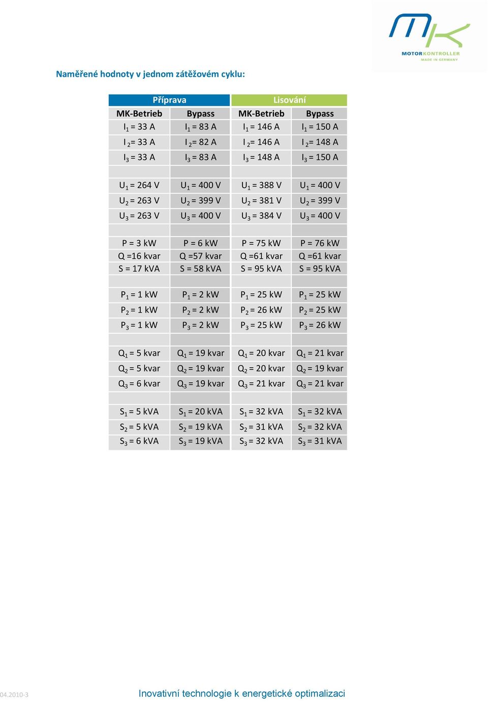 kw P = 76 kw Q =16 kvar Q =57 kvar Q =61 kvar Q =61 kvar S = 17 kva S = 58 kva S = 95 kva S = 95 kva P 1 = 1 kw P 1 = 2 kw P 1 = 25 kw P 1 = 25 kw P 2 = 1 kw P 2 = 2 kw P 2 = 26 kw P 2 = 25 kw P 3 =