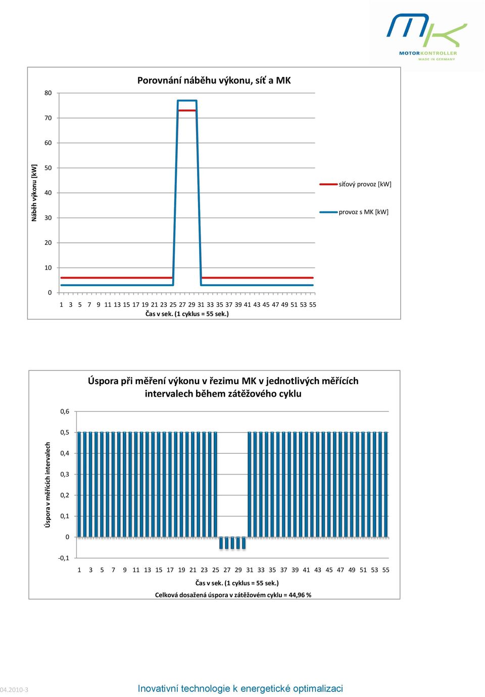 ) Úspora při měření výkonu v řezimu MK v jednotlivých měřících intervalech během zátěžového cyklu 0,6 0,5 0,4 0,3 0,2 0,1 0-0,1 1 3 5 7