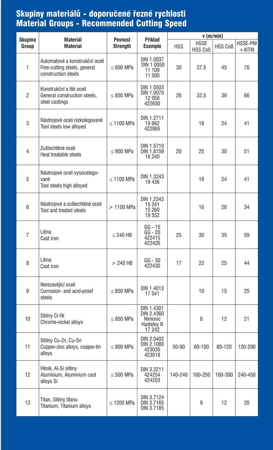 0050 11 109 11 500 30 37,5 45 76 2 Konstrukční a lité oceli General construction steels, steel castings 850 MPa DIN 1.0503 DIN 1.