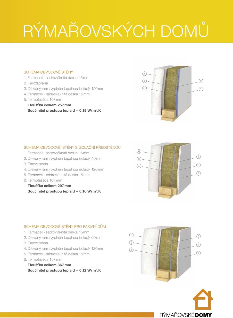 Dřevěný rám /vyplněn tepelnou izolací/ 40 mm 3. Parozábrana 4. Dřevěný rám /vyplněn tepelnou izolací/ 120 mm 5. Fermacell - sádrovláknitá deska 15 mm 6.