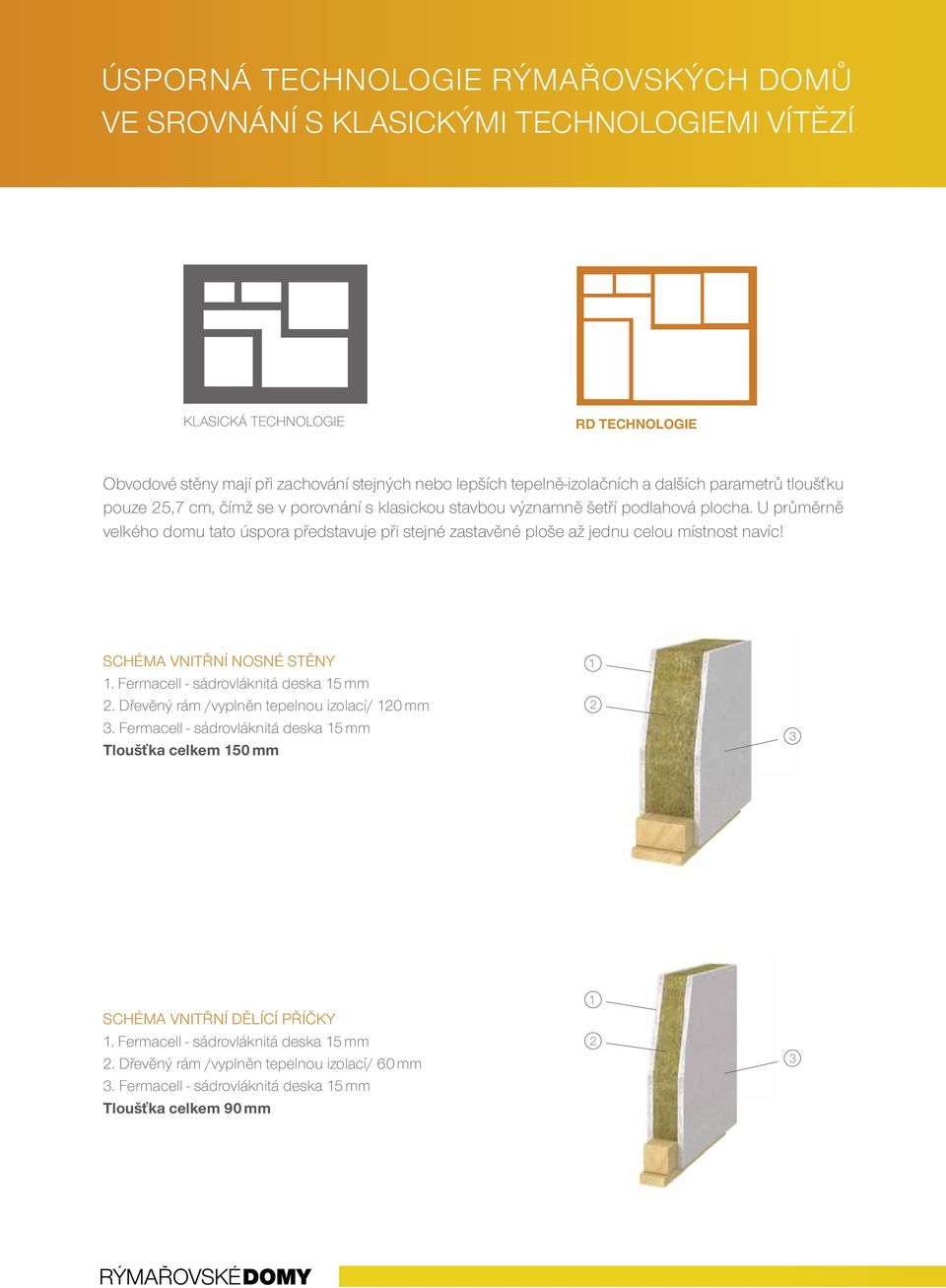 U průměrně velkého domu tato úspora představuje při stejné zastavěné ploše až jednu celou místnost navíc! SCHÉMA VNITŘNÍ NOSNÉ STĚNY 1. Fermacell - sádrovláknitá deska 15 mm 2.