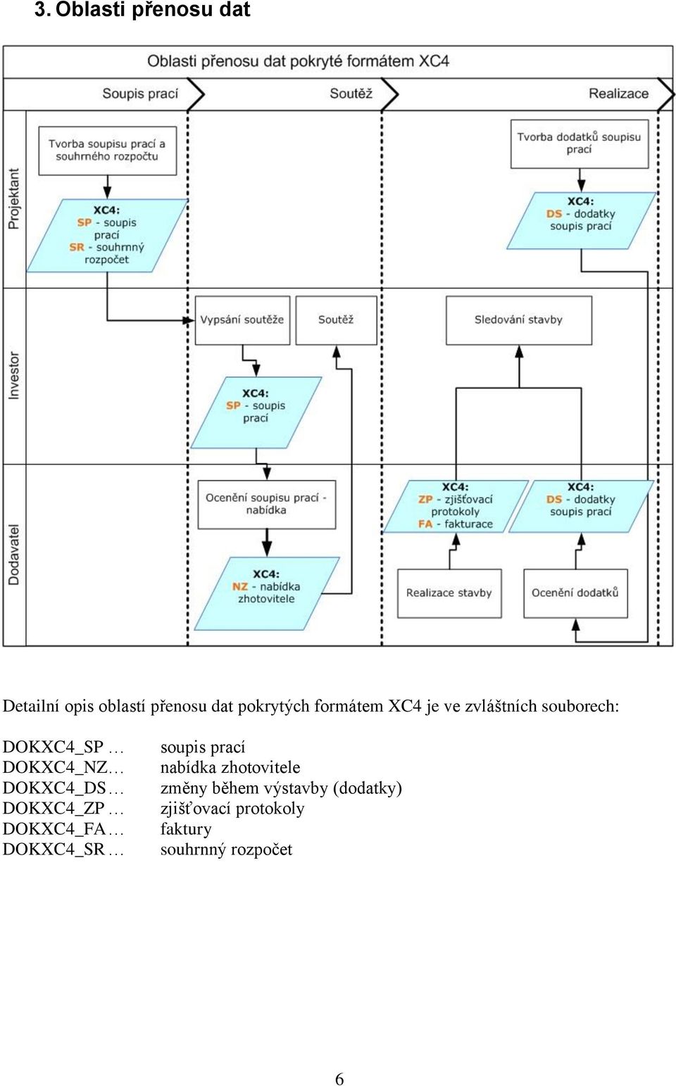 DOKXC4_DS DOKXC4_ZP DOKXC4_FA DOKXC4_SR soupis prací nabídka