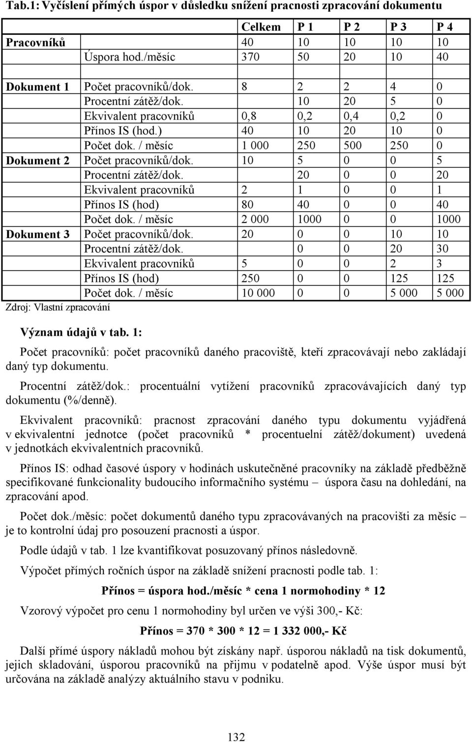 10 5 0 0 5 Procentní zátěž/dok. 20 0 0 20 Ekvivalent pracovníků 2 1 0 0 1 Přínos IS (hod) 80 40 0 0 40 Počet dok. / měsíc 2 000 1000 0 0 1000 Dokument 3 Počet pracovníků/dok.