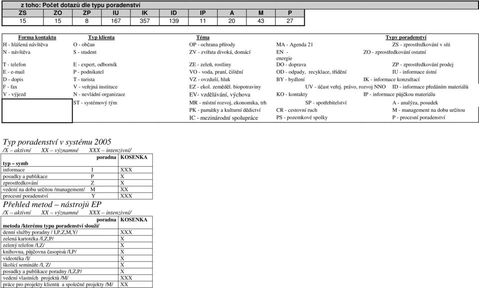 DO - doprava ZP - zprostředkování prodej E - e-mail P - podnikatel VO - voda, praní, čištění OD - odpady, recyklace, třídění IU - informace ústní D - dopis T - turista VZ - ovzduší, hluk BY - bydlení