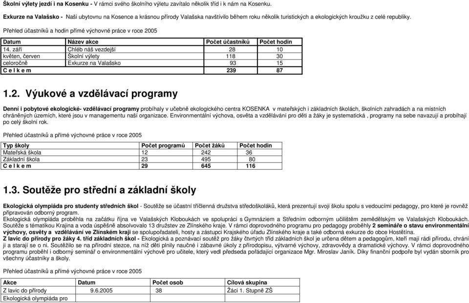 Přehled účastníků a hodin přímé výchovné práce v roce 2005 Datum Název akce Počet účastníků Počet hodin 14.