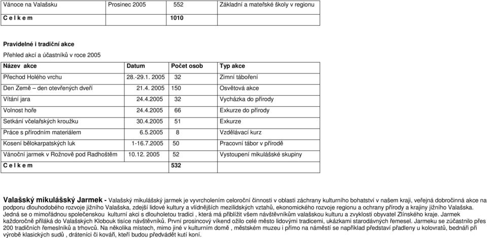 4.2005 51 Exkurze Práce s přírodním materiálem 6.5.2005 8 Vzdělávací kurz Kosení bělokarpatských luk 1-16.7.2005 50 Pracovní tábor v přírodě Vánoční jarmek v Rožnově pod Radhoštěm 10.12.