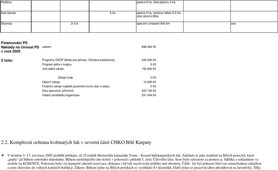 majitelů pozemků (mimo obcí a státu) Dary sponzorů, příznivců Vlastní prostředky organizace 0 Kč 10 000 Kč 0 Kč 222 100 Kč 231 044 Kč 2.2. Komplexní ochrana květnatých luk v severní části CHKO Bílé Karpaty V termínu 3.