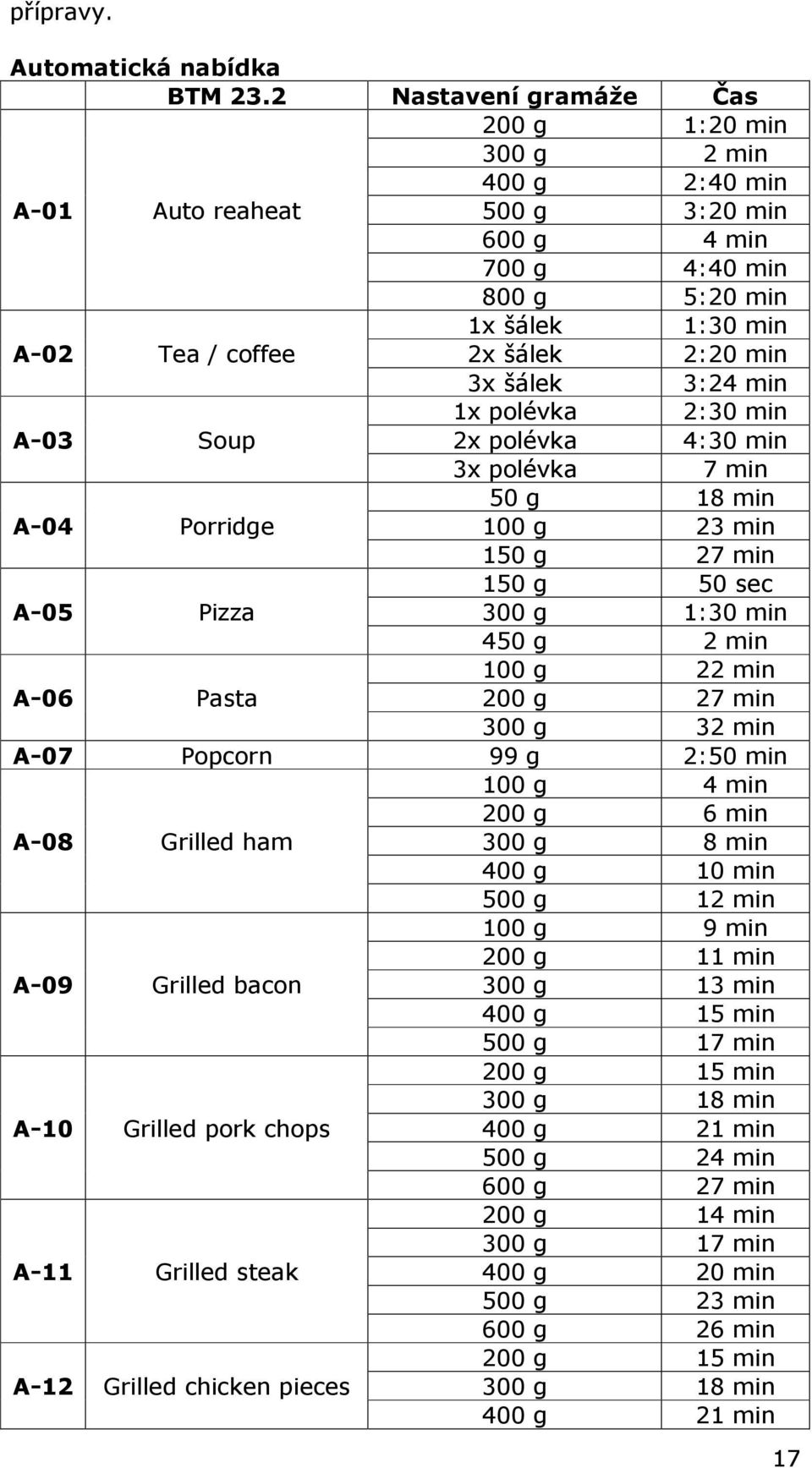 šálek 3:24 min 1x polévka 2:30 min A-03 Soup 2x polévka 4:30 min 3x polévka 7 min 50 g 18 min A-04 Porridge 100 g 23 min 150 g 27 min 150 g 50 sec A-05 Pizza 300 g 1:30 min 450 g 2 min 100 g 22 min