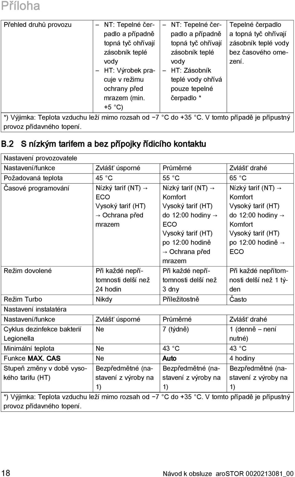 časového omezení. *) Výjimka: Teplota vzduchu leží mimo rozsah od 7 C do +35 C. V tomto případě je přípustný provoz přídavného topení. B.