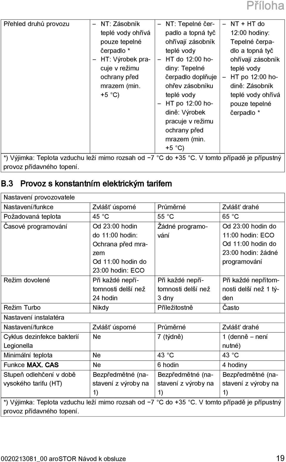 mrazem (min.