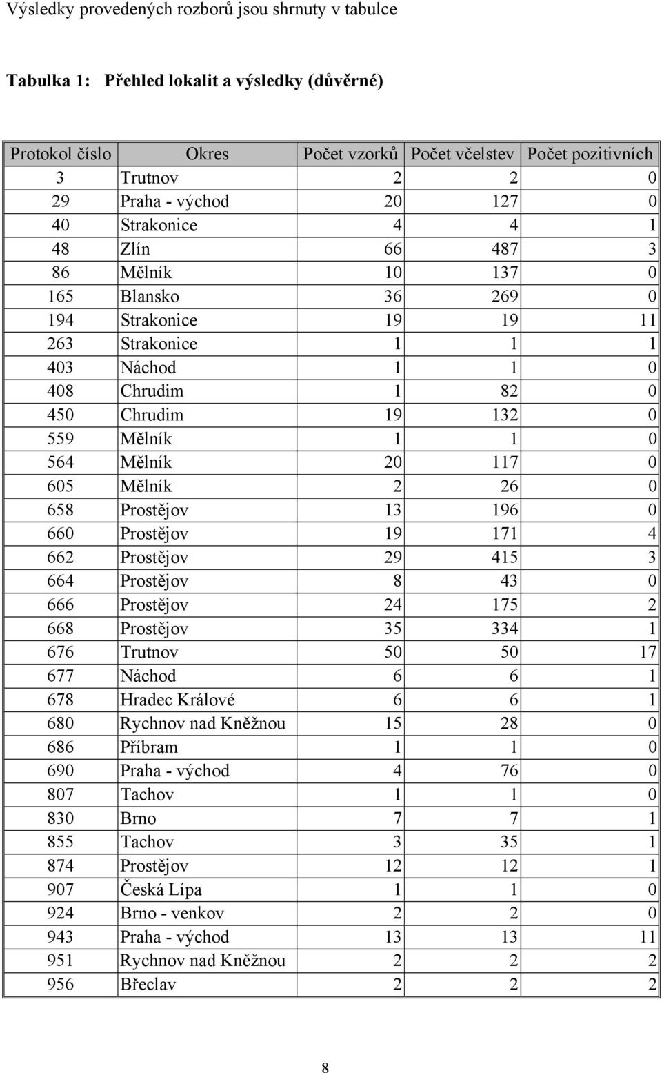 Mělník 1 1 0 564 Mělník 20 117 0 605 Mělník 2 26 0 658 Prostějov 13 196 0 660 Prostějov 19 171 4 662 Prostějov 29 415 3 664 Prostějov 8 43 0 666 Prostějov 24 175 2 668 Prostějov 35 334 1 676 Trutnov