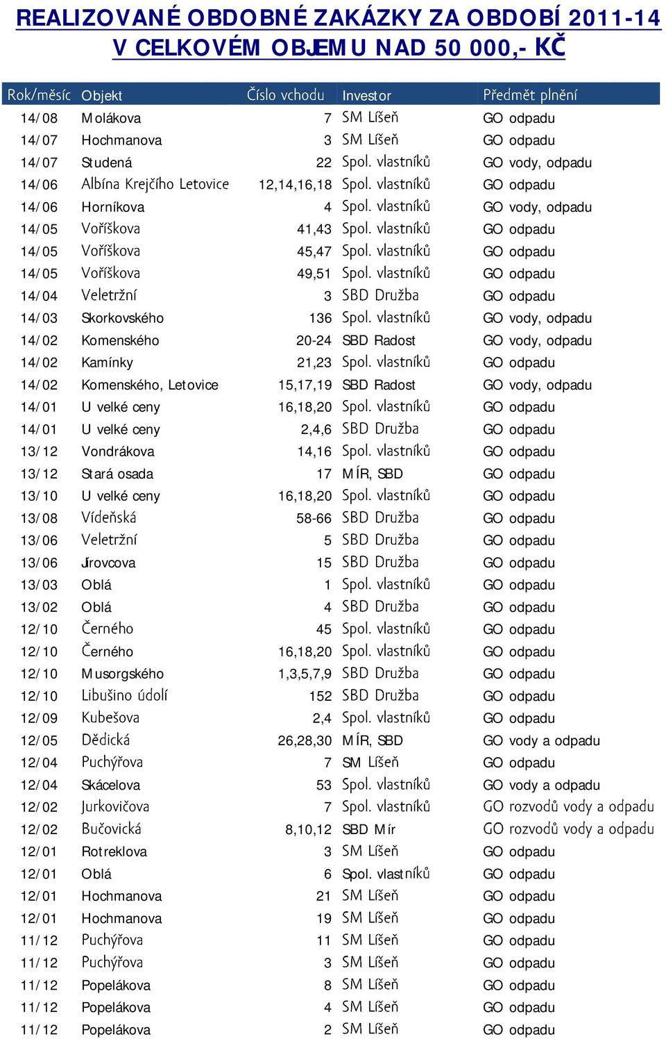 Radost GO vody, odpadu 14/02 Kamínky 21,23 GO odpadu 14/02 Komenského, Letovice 15,17,19 SBD Radost GO vody, odpadu 14/01 U velké ceny 16,18,20 GO odpadu 14/01 U velké ceny 2,4,6 GO odpadu 13/12