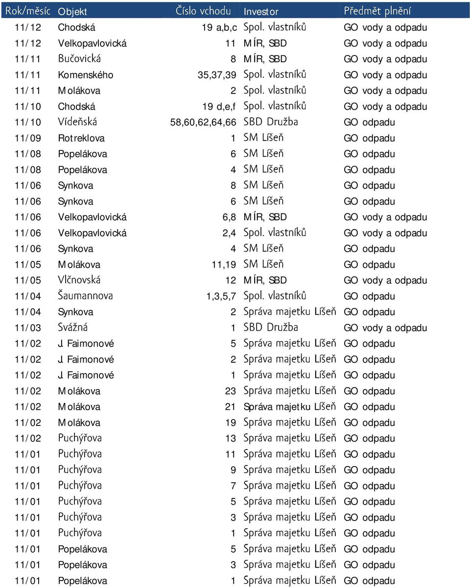 odpadu 11/06 Synkova 6 GO odpadu 11/06 Velkopavlovická 6,8 MÍR, SBD GO vody a odpadu 11/06 Velkopavlovická 2,4 GO vody a odpadu 11/06 Synkova 4 GO odpadu 11/05 Molákova 11,19 GO odpadu 11/05 12 MÍR,