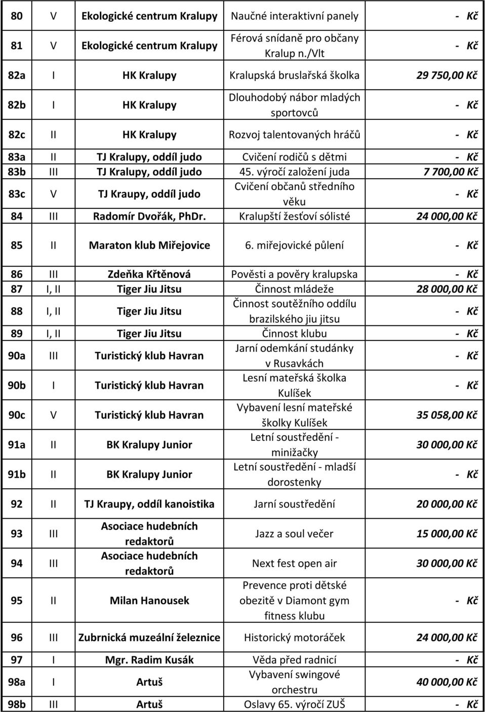 rodičů s dětmi 83b III TJ Kralupy, oddíl judo 45. výročí založení juda 7 700,00 Kč 83c V TJ Kraupy, oddíl judo Cvičení občanů středního věku 84 III Radomír Dvořák, PhDr.