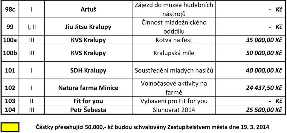 000,00 Kč 102 I Natura farma Minice Volnočasové aktivity na farmě 24 437,50 Kč 103 II Fit for you Vybavení pro Fit for you 104