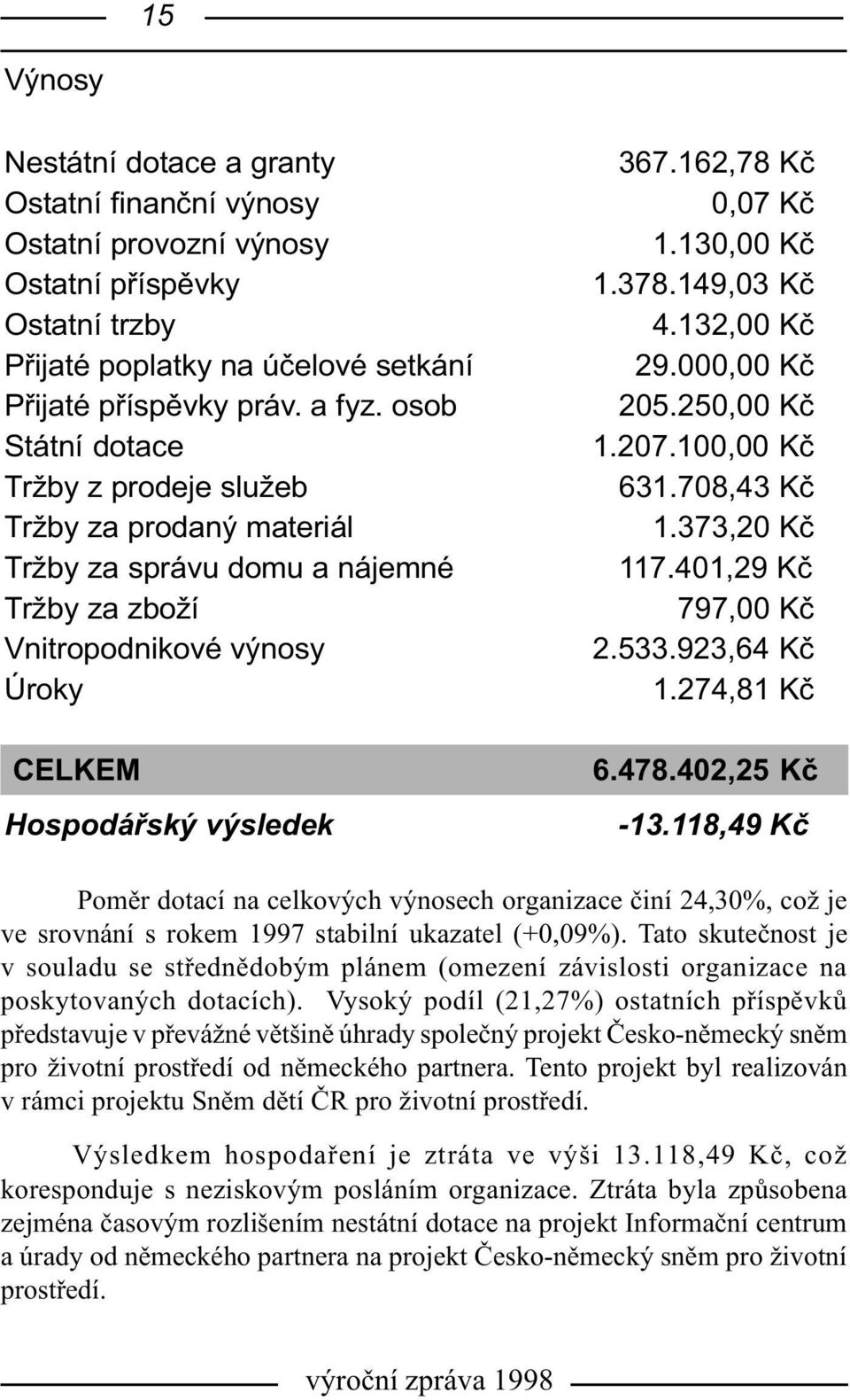 708,43 Kè Tržby za prodaný materiál 1.373,20 Kè Tržby za správu domu a nájemné 117.401,29 Kè Tržby za zboží 797,00 Kè Vnitropodnikové výnosy 2.533.923,64 Kè Úroky 1.274,81 Kè CELKEM 6.478.