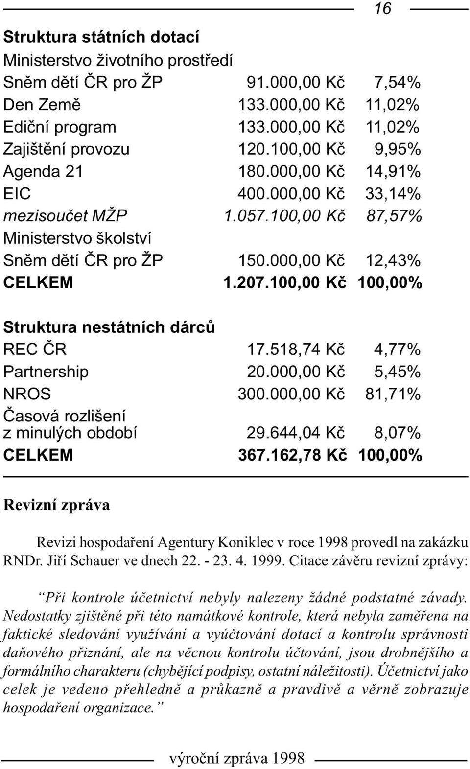 100,00 Kè 100,00% Struktura nestátních dárcù REC ÈR 17.518,74 Kè 4,77% Partnership 20.000,00 Kè 5,45% NROS 300.000,00 Kè 81,71% Èasová rozlišení z minulých období 29.644,04 Kè 8,07% CELKEM 367.